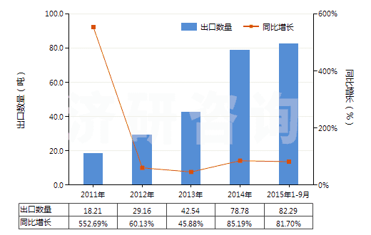 2011-2015年9月中國含有重組人胰島素的藥品(HS30043110)出口量及增速統(tǒng)計